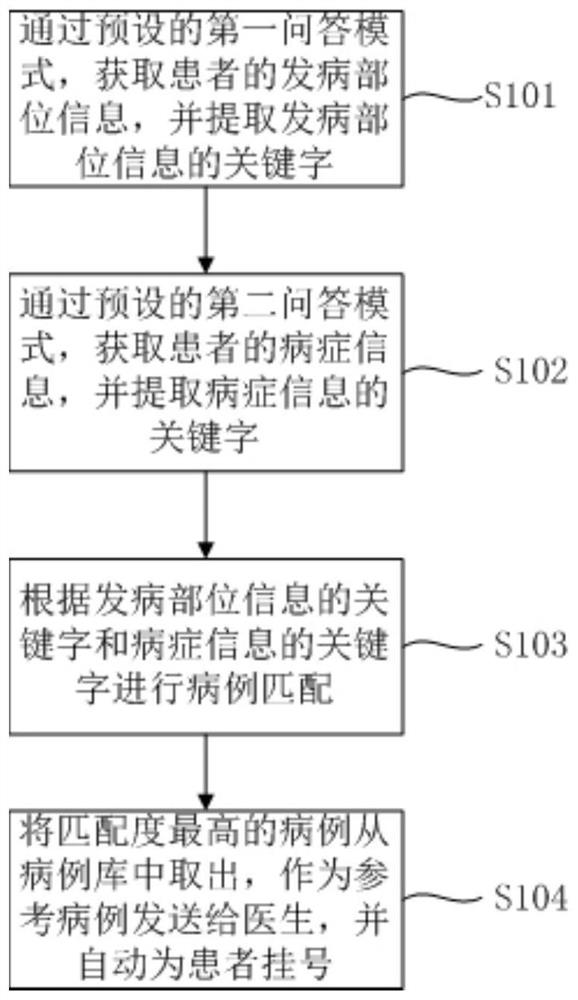 Medical data processing method and system