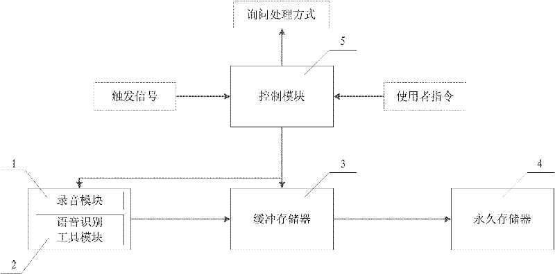 Method for automatically recording call content and selectively storing content at mobile phone terminal and system