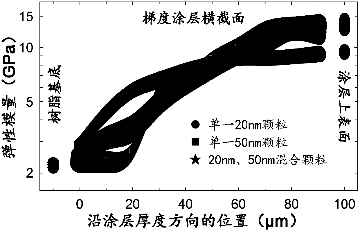 Method for preparing biomimetic functional gradient coating