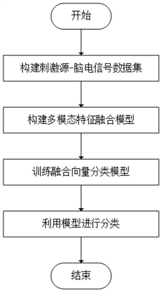 Video emotion classification method and system fusing electroencephalogram and stimulation source information