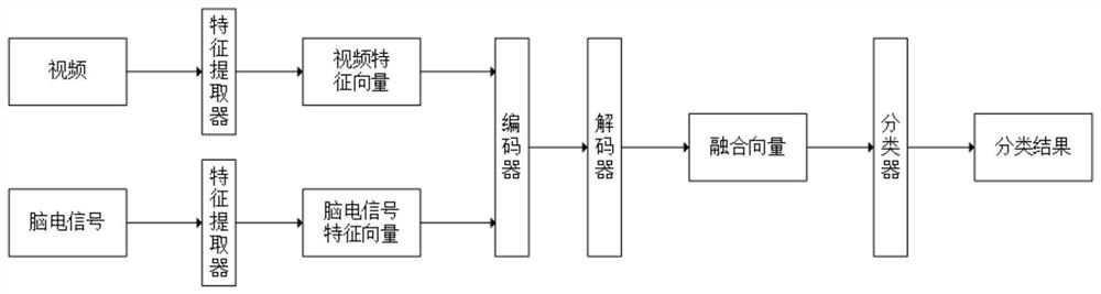 Video emotion classification method and system fusing electroencephalogram and stimulation source information