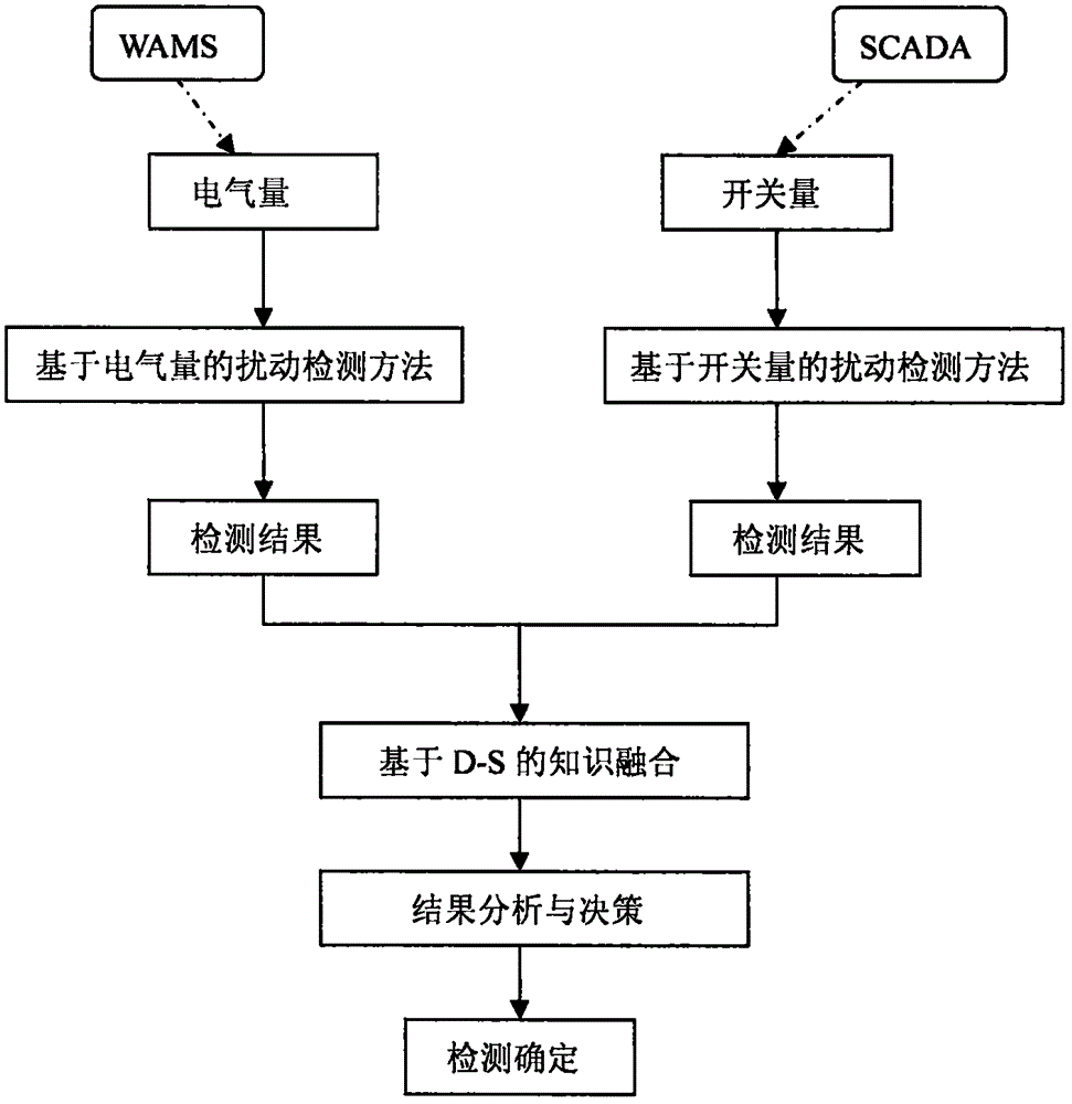 Power grid single large disturbance online detection method based on WAMS