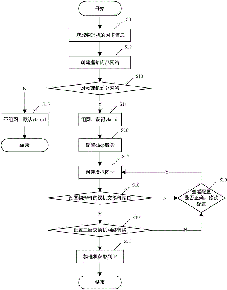 Method for accessing physical machine to cloud platform