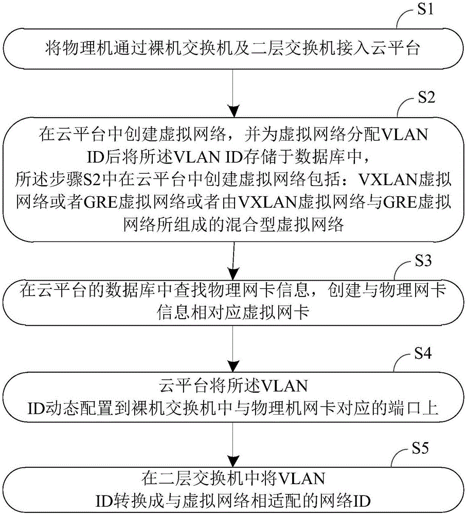 Method for accessing physical machine to cloud platform