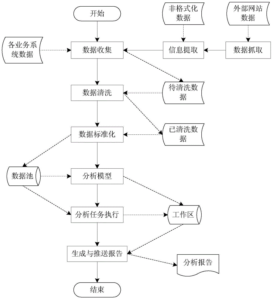 Large data visualization analysis and processing system for enterprise operation data analysis