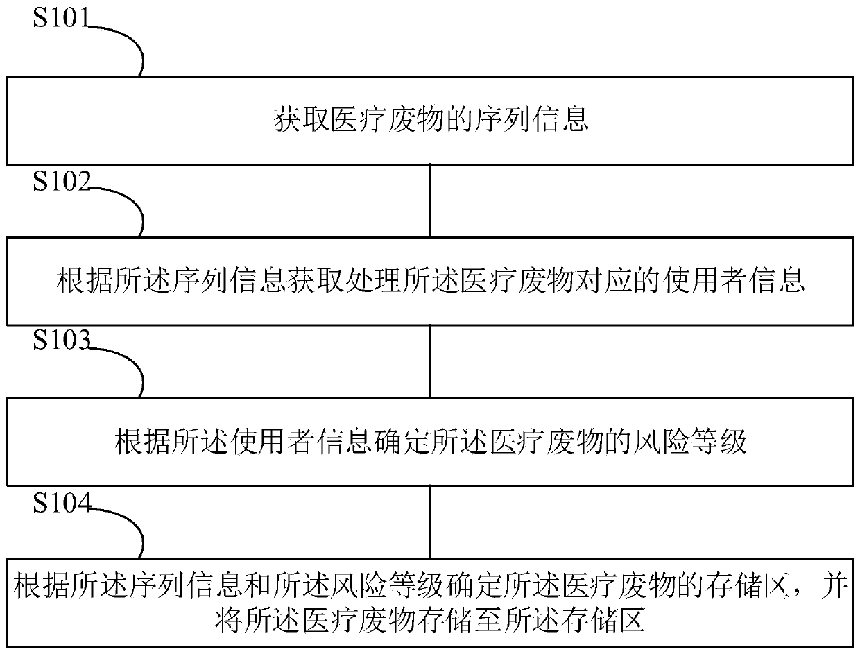 medical waste classification and treatment method and system based on Internet of Things and storage medium