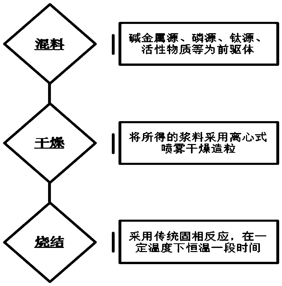 Batch preparation method for low-cost carbon-clad titanium phosphate compound