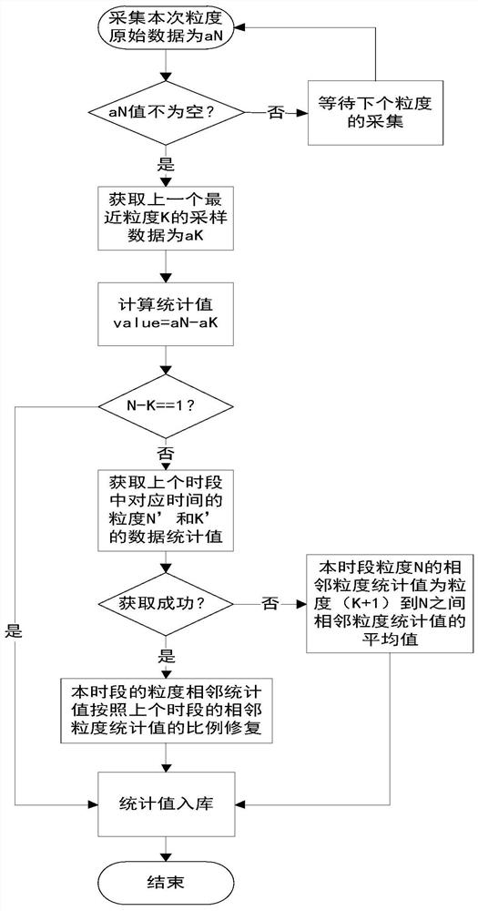 A Method of Abnormal Judgment and Repair Based on Energy Statistical Data