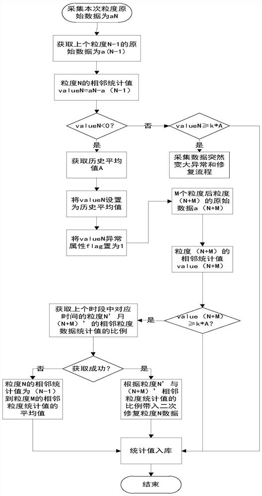 A Method of Abnormal Judgment and Repair Based on Energy Statistical Data