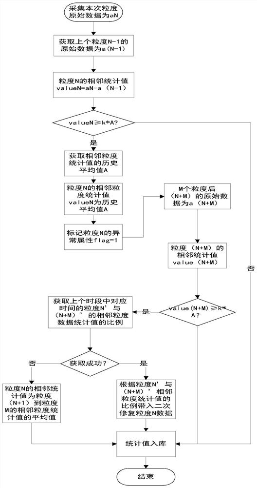 A Method of Abnormal Judgment and Repair Based on Energy Statistical Data