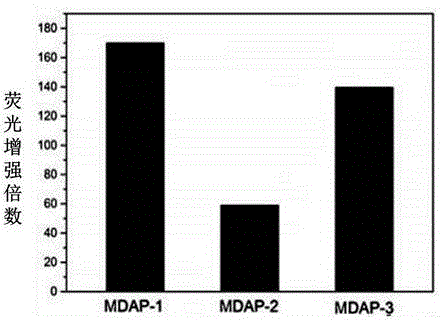 Fluorescence probe used for malonaldehyde imaging inside living cells and preparation method thereof