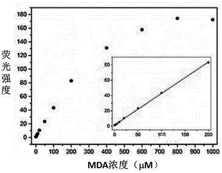 Fluorescence probe used for malonaldehyde imaging inside living cells and preparation method thereof