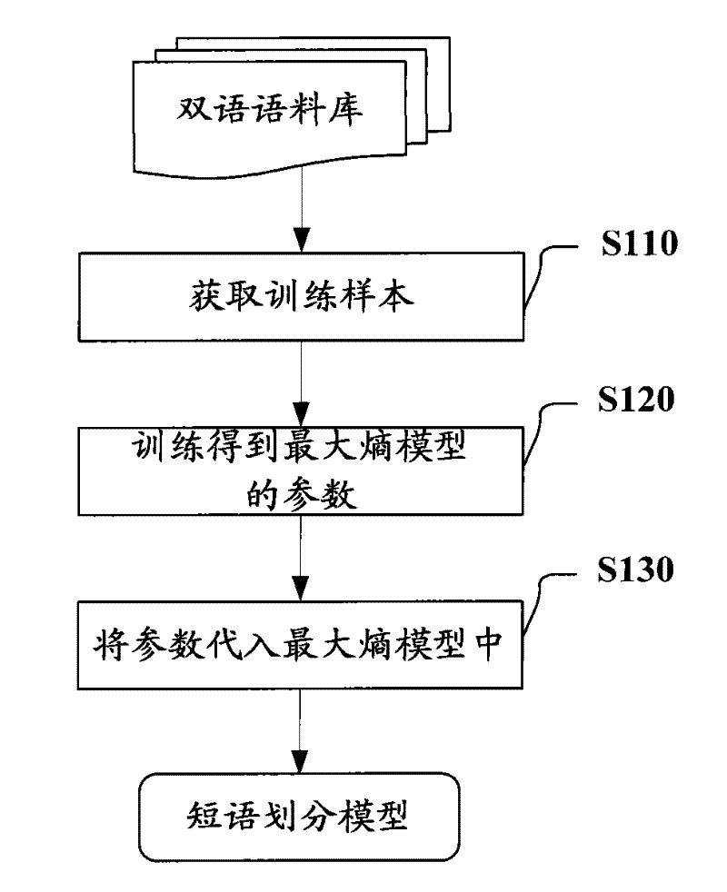 Phrase division model establishing method, statistical machine translation method and decoder