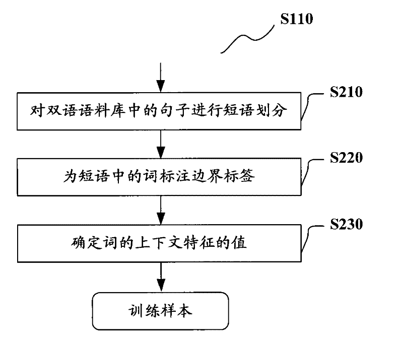 Phrase division model establishing method, statistical machine translation method and decoder