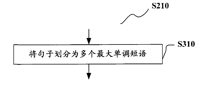 Phrase division model establishing method, statistical machine translation method and decoder