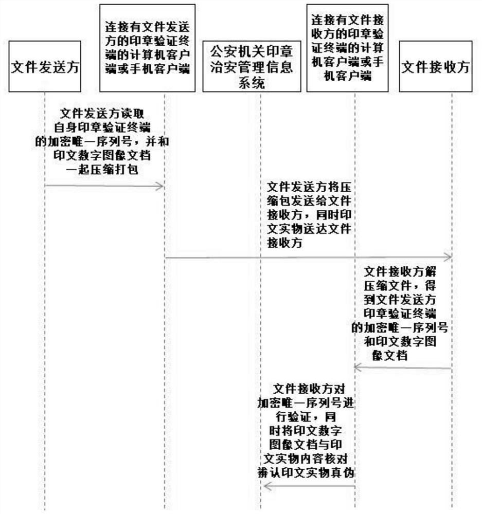 A method for authenticating printed text by using a seal verification terminal