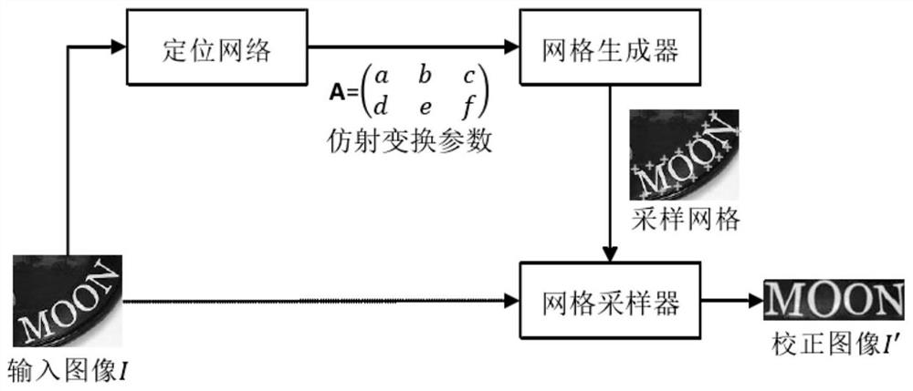 End-to-end printed Mongolian recognition translation method based on spatial transformation network