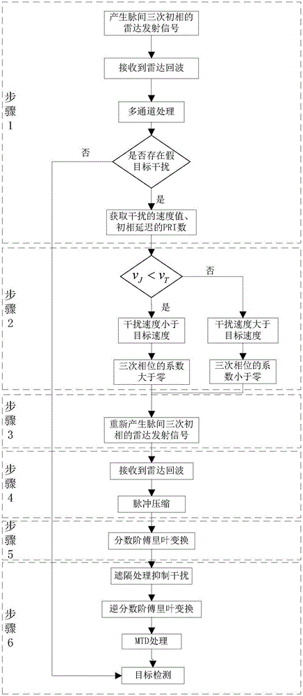 Inter-pulse initial phase third-power modulation and FRFT (fractional Fourier transform)-based DRFM (digital radio frequency memory) interference detection and resisting method