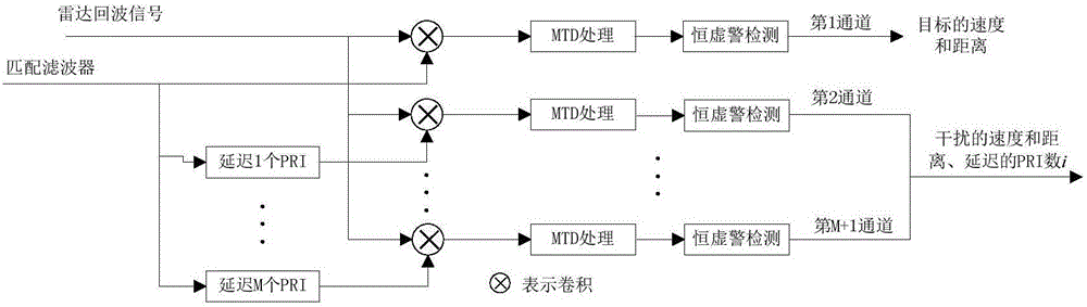 Inter-pulse initial phase third-power modulation and FRFT (fractional Fourier transform)-based DRFM (digital radio frequency memory) interference detection and resisting method