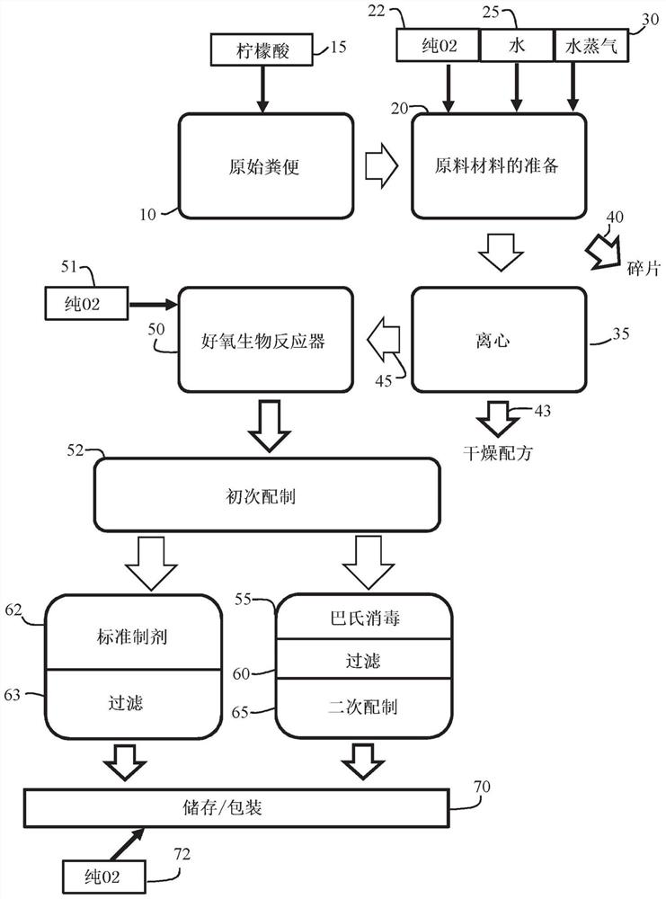 Method for manufacturing nutritional compositions for plants and soils