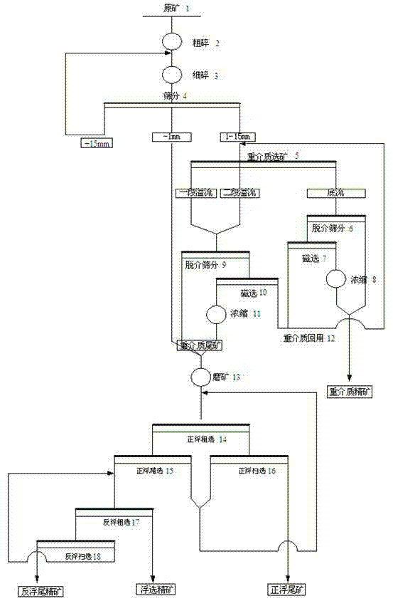 Phosphate dense medium mineral separation and direct-reverse floatation combined technology