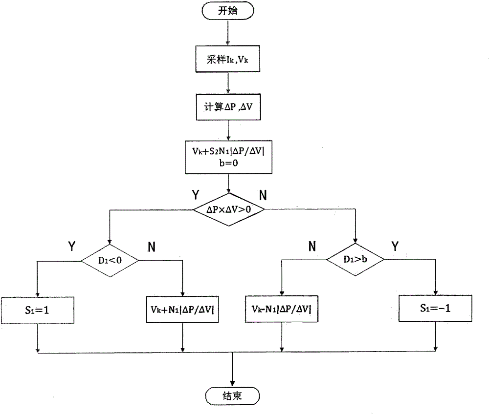 Double-disturbance MPPT control method of photovoltaic power generation system