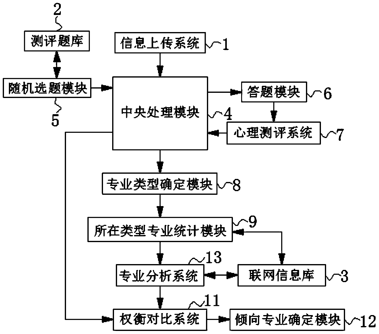 Efficient professional tendency evaluation system operation management platform