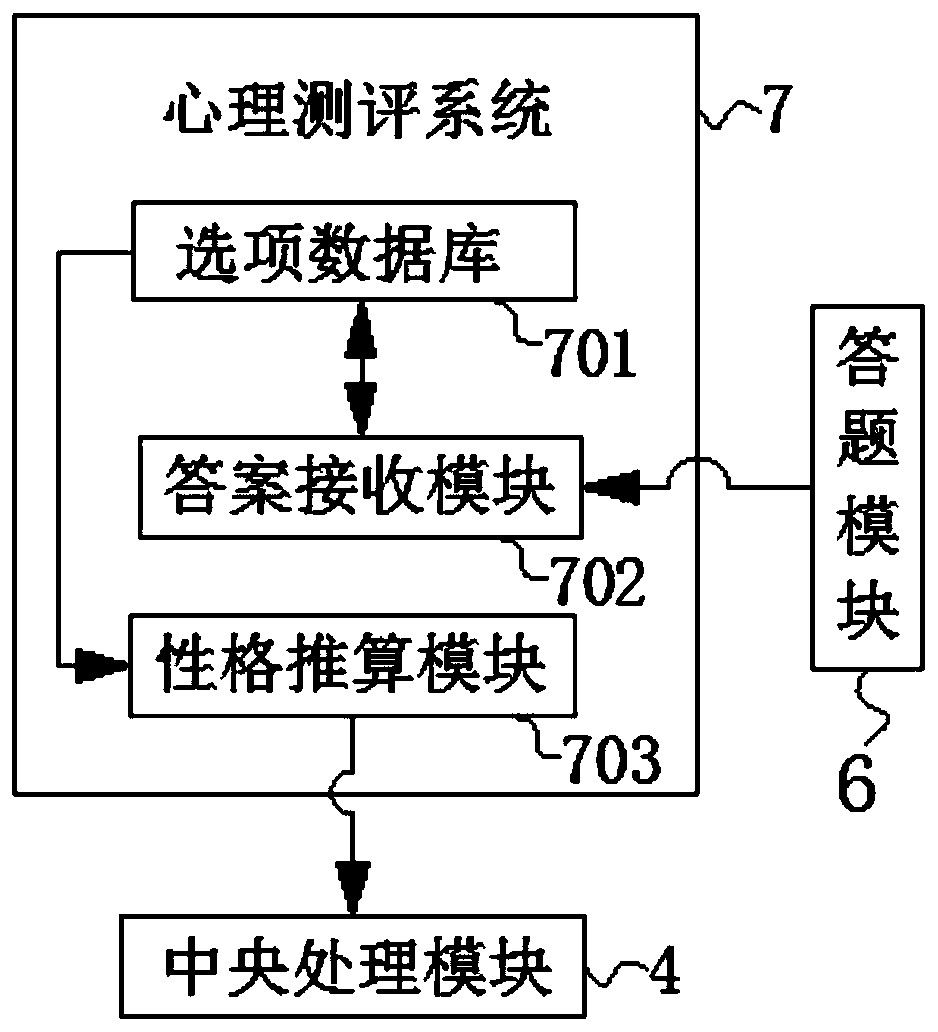 Efficient professional tendency evaluation system operation management platform