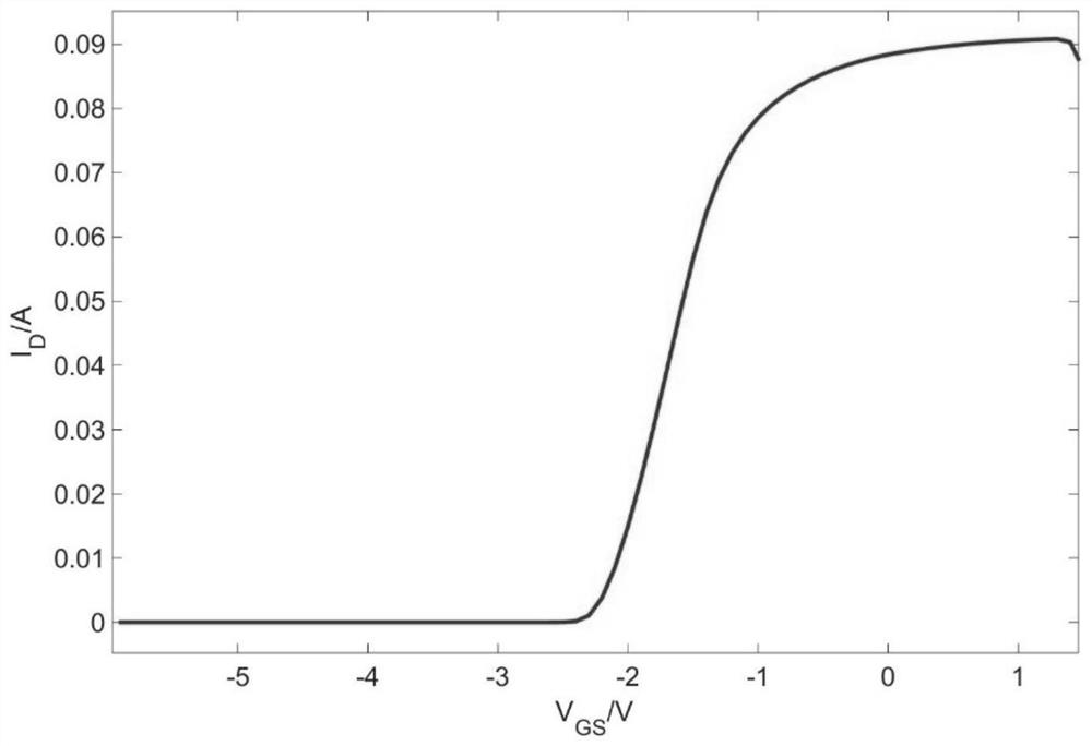 Simulation method for multi-gate-finger gallium nitride device electric heating joint modeling