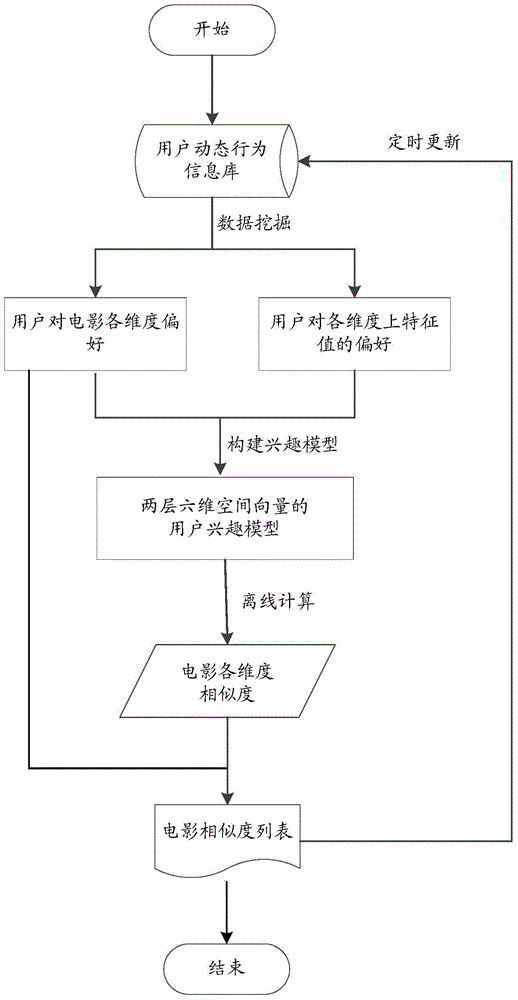 Personalized movie similarity calculation method based on user interest model