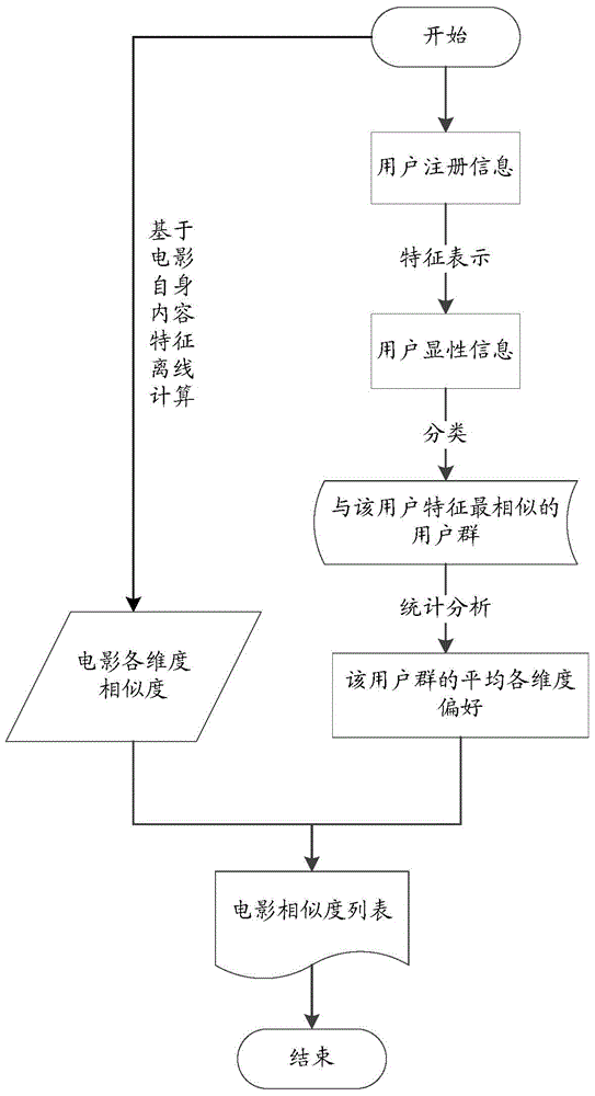 Personalized movie similarity calculation method based on user interest model