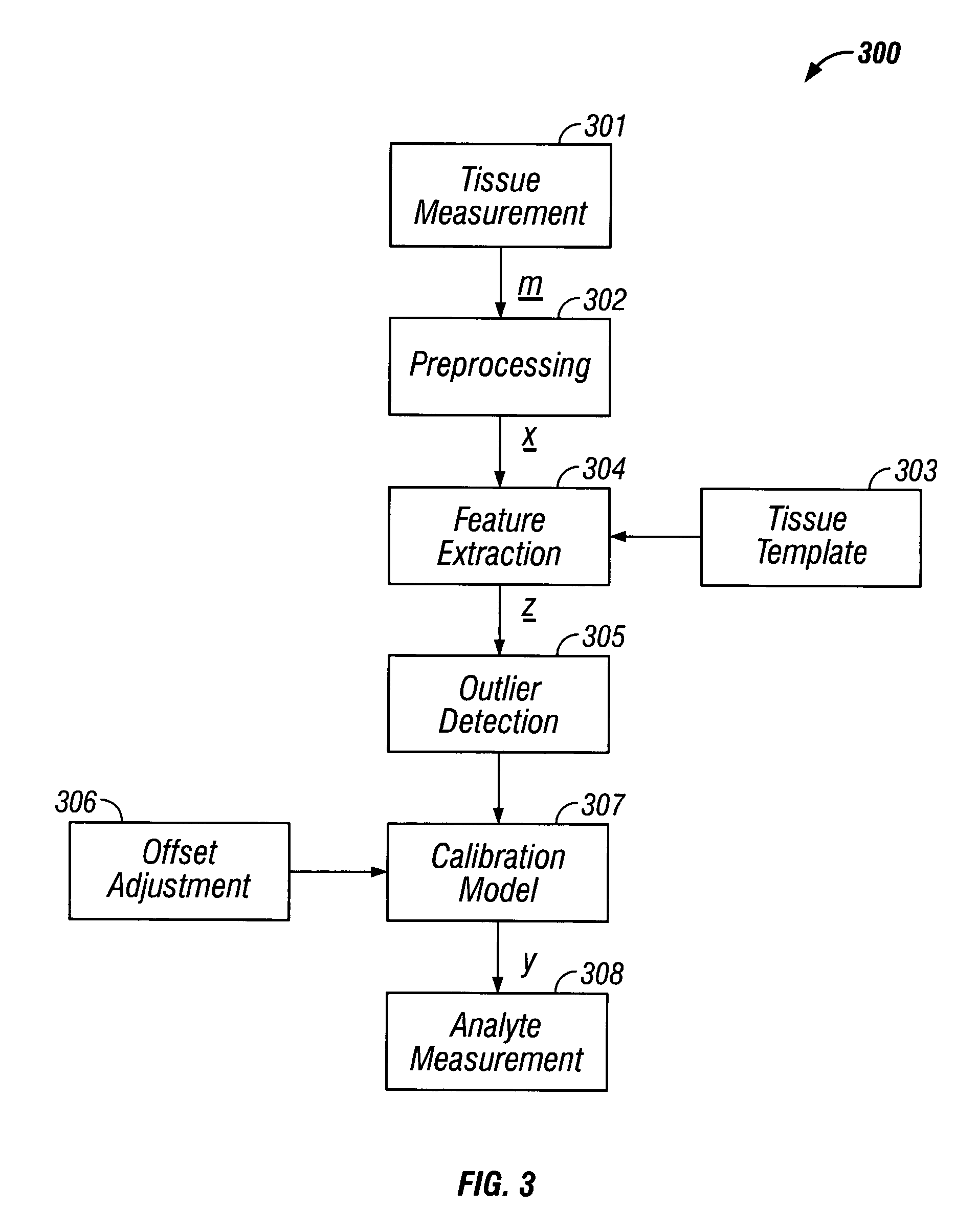 Indirect measurement of tissue analytes through tissue properties