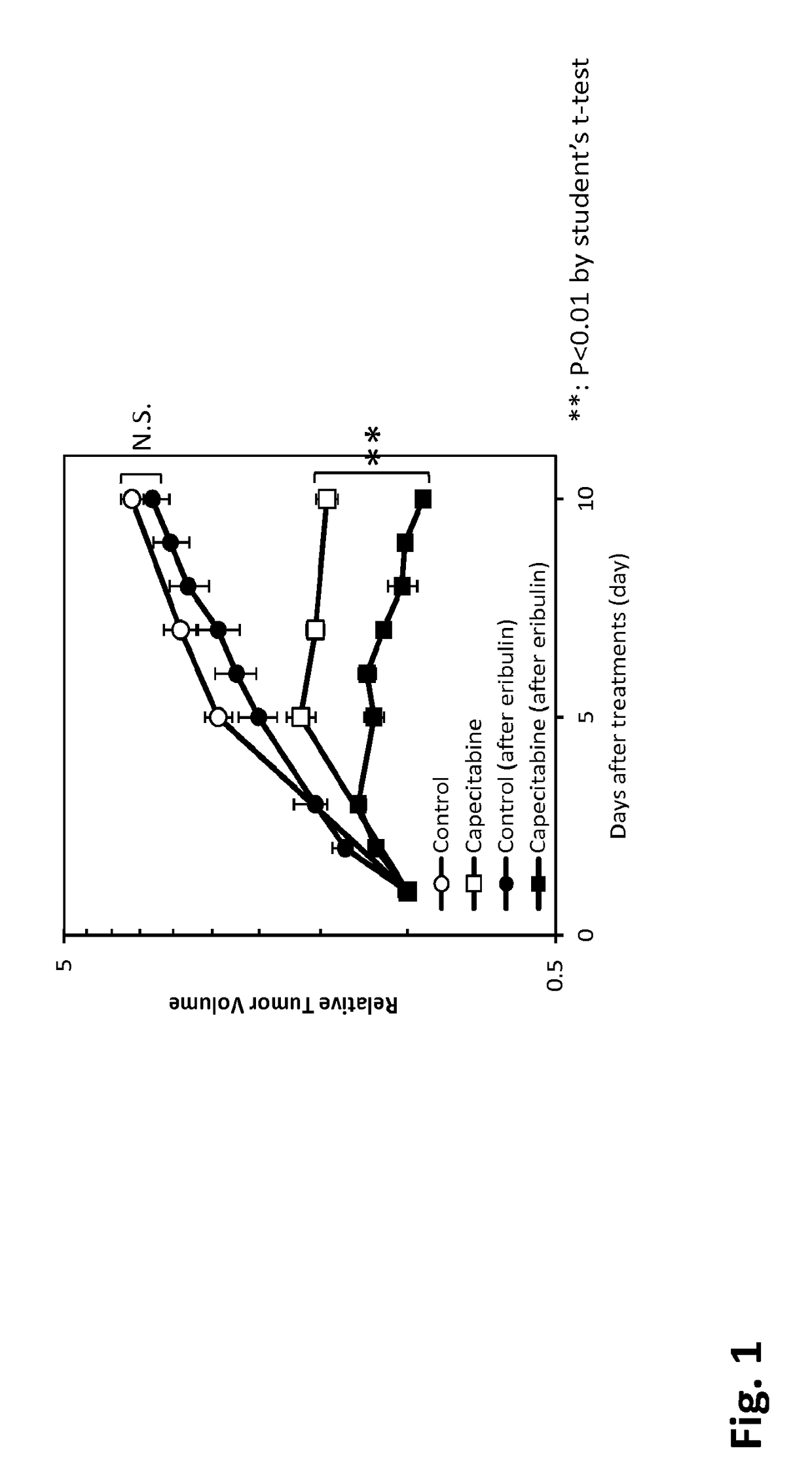 Use of eribulin in the treatment of cancer