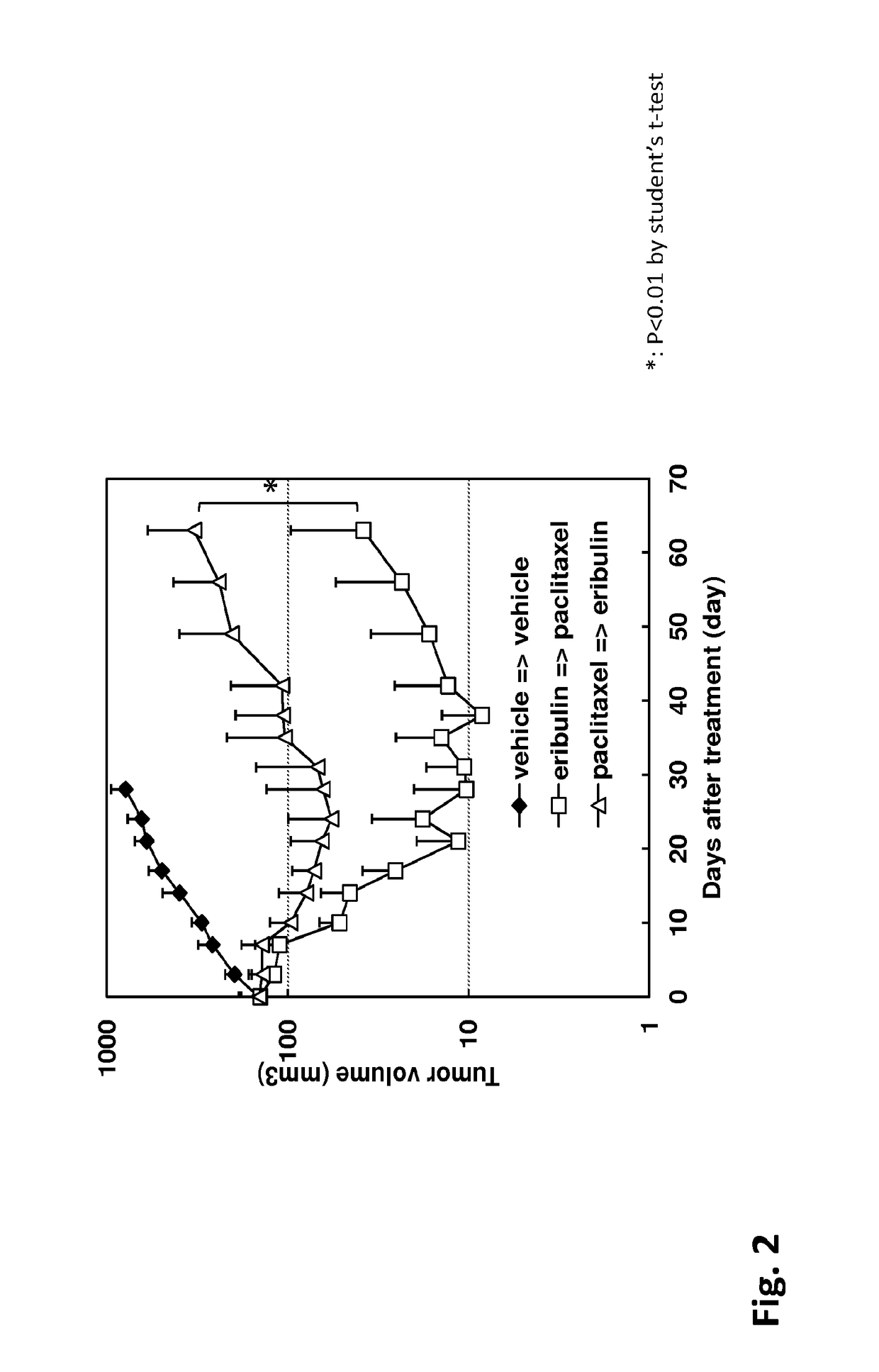 Use of eribulin in the treatment of cancer