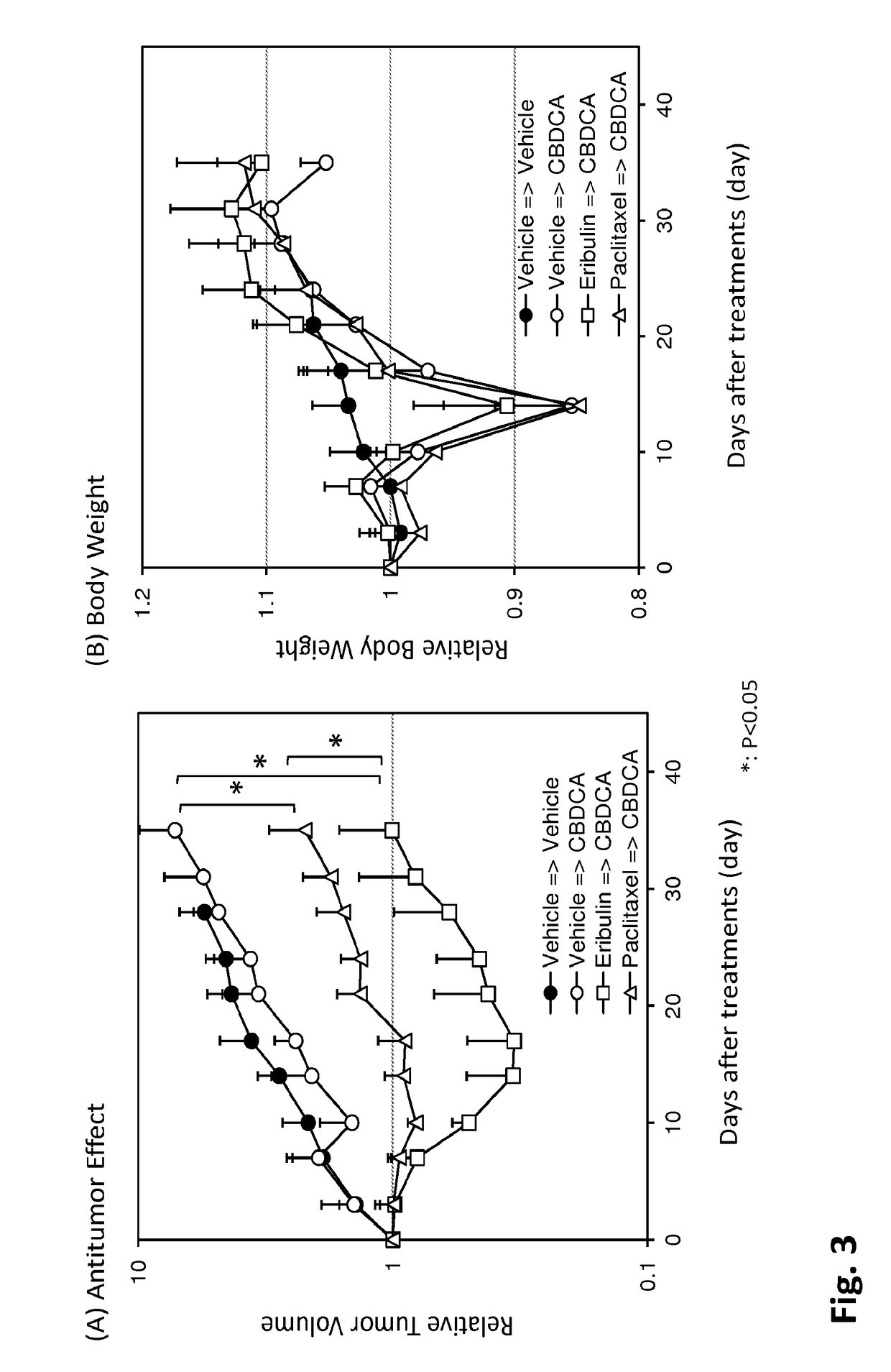 Use of eribulin in the treatment of cancer