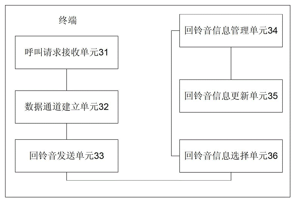 Method for depending on called terminal to determine back ringtone of calling terminal and terminal