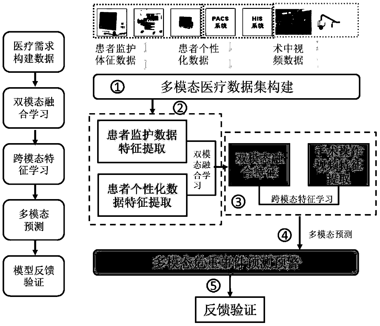 Perioperative period critical event prediction method based on cross-modal deep learning