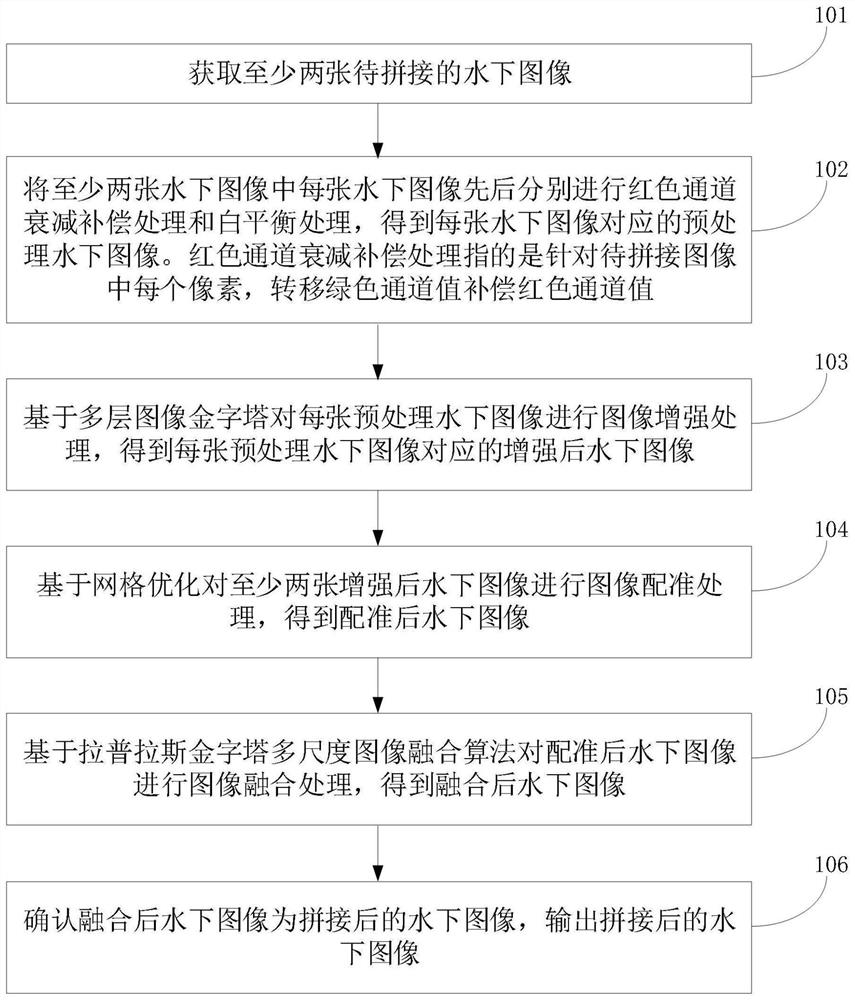 Underwater image splicing method and device