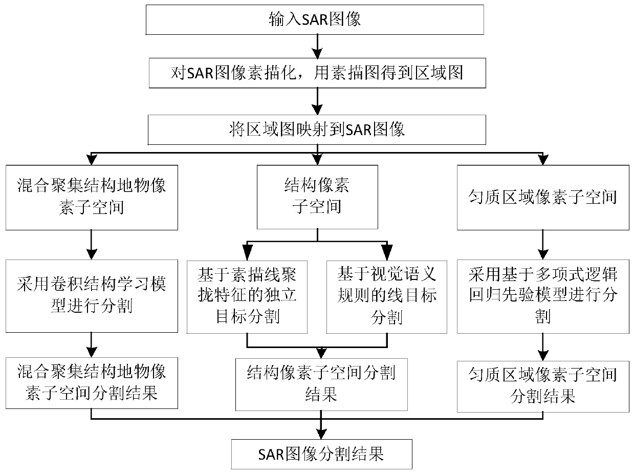 SAR Image Segmentation Method Based on Curvelet Filter and Convolution Structure Learning