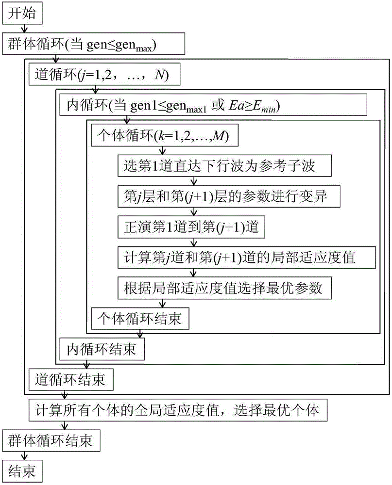 A Method of Successive Differential Evolution Estimation of Medium Quality Factor