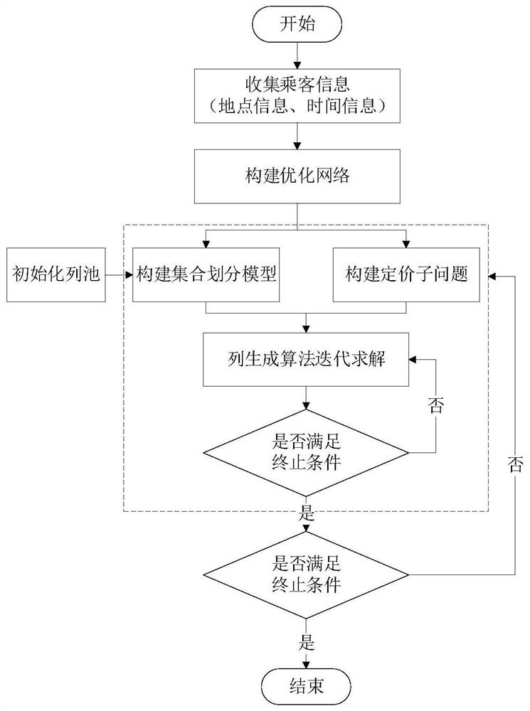 Demand response type bus route optimization method considering heterogeneous vehicles