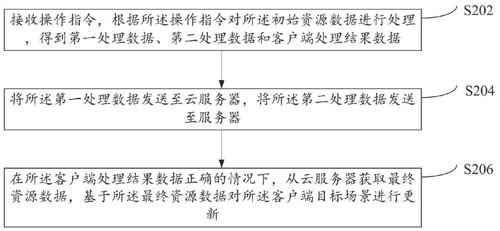 Resource updating method, device and system