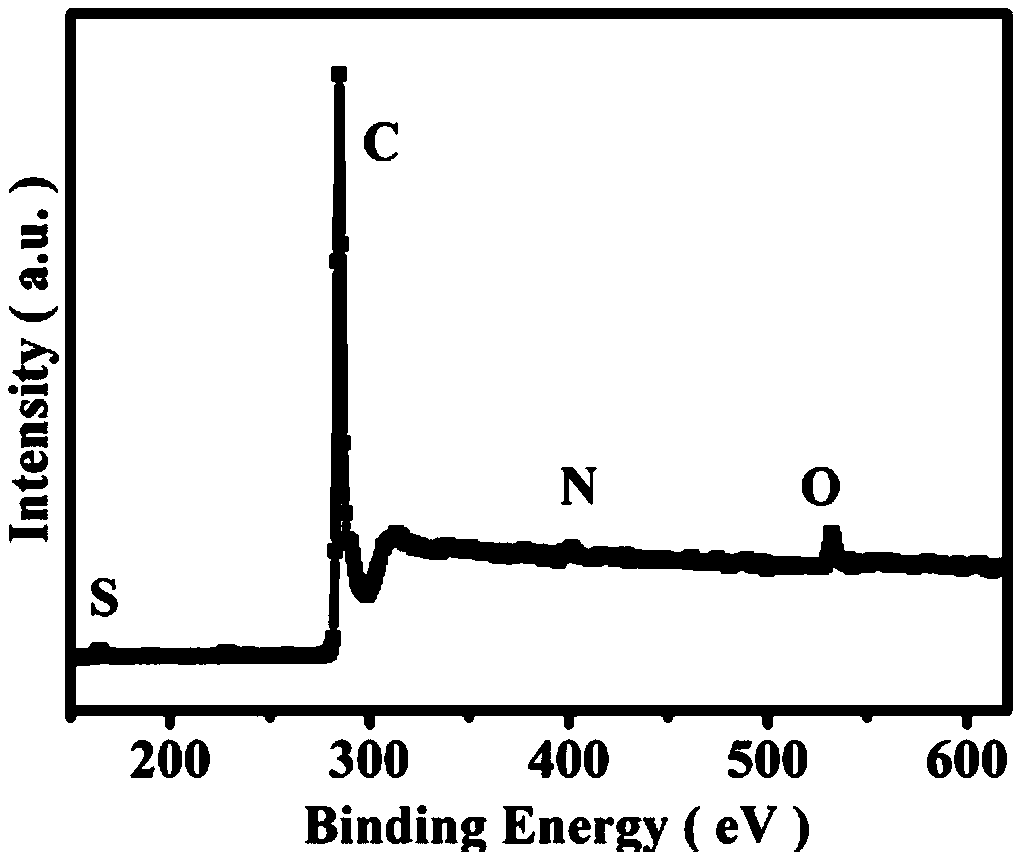 Nitrogen and sulfur co-doped porous carbon microsphere, preparation method and application thereof and oxidization-reduction electrode