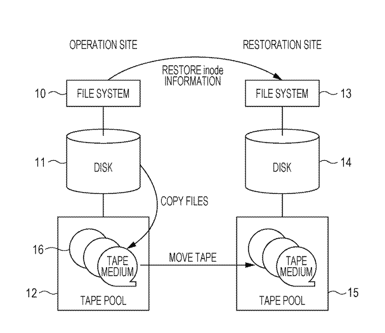 Restoring data