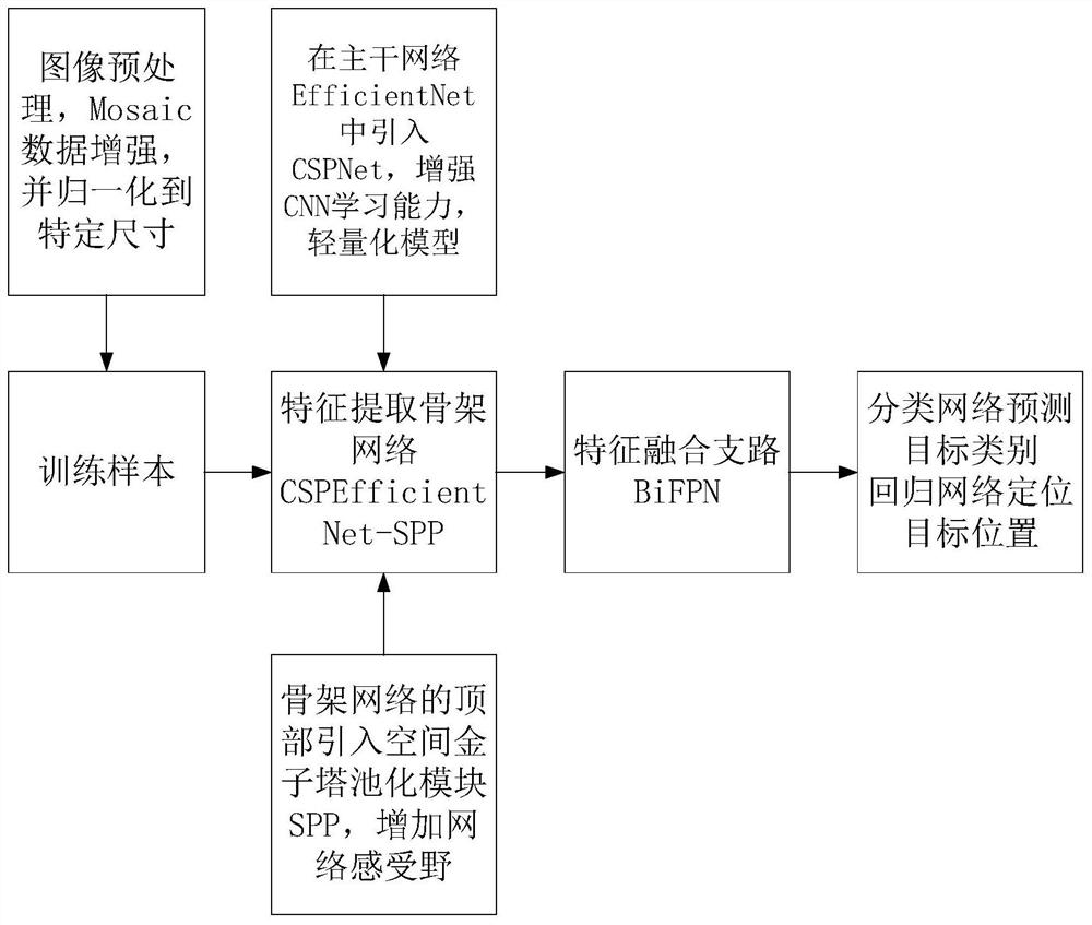 Garage pedestrian detection method based on improved EffecientDet model