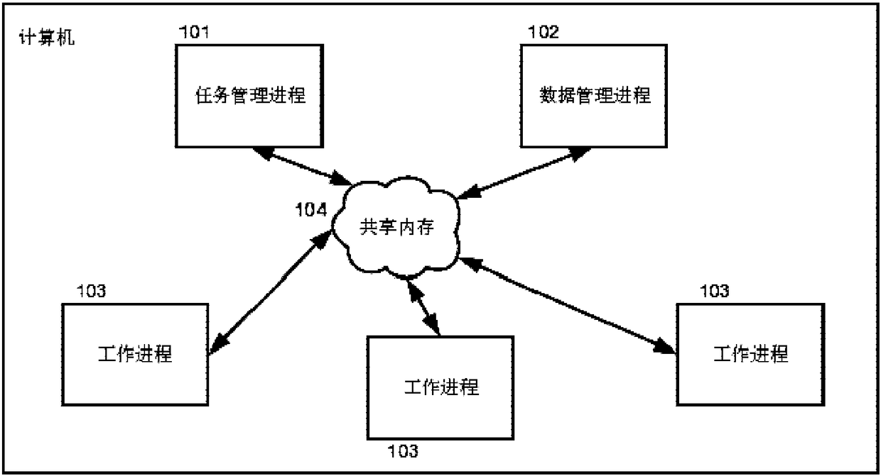 Tree model task management system applied to functional programming