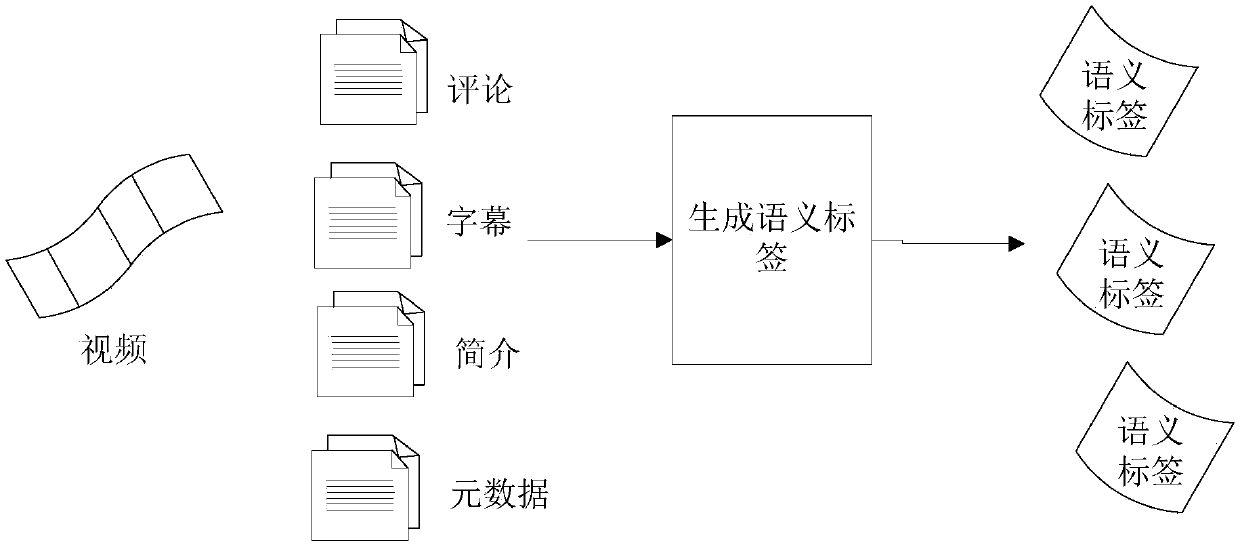 Semantic label generation method and device and computer storage medium