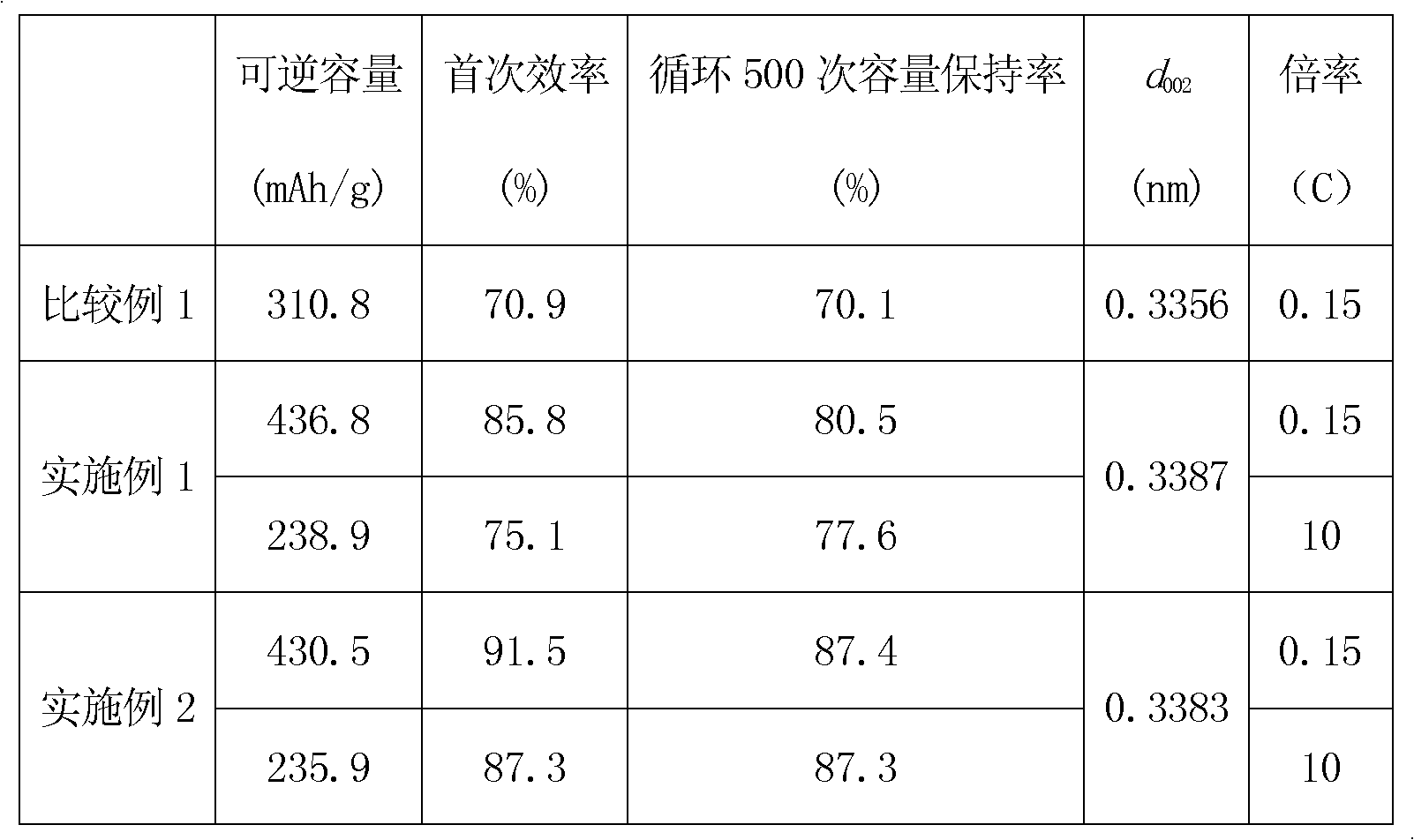 Carbon cladding layer expansion graphite composite material used for lithium ion batteries and preparation method thereof