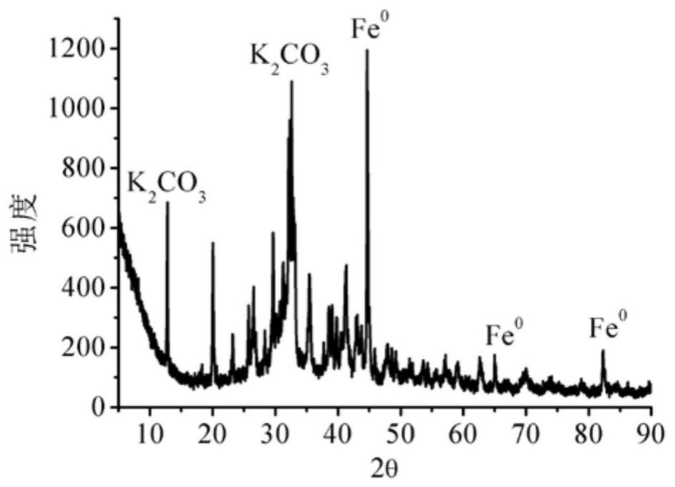 Preparation method of porous carbon loaded zero-valent iron composite material