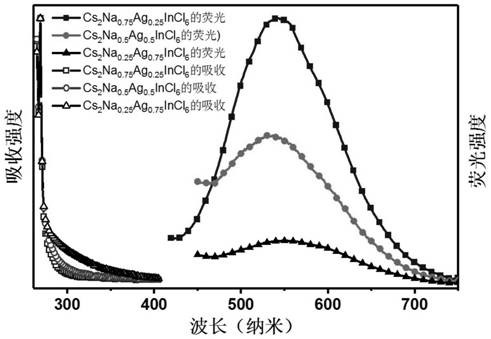 Silver-sodium mixed double perovskite alloy nanocrystal material, preparation and application thereof